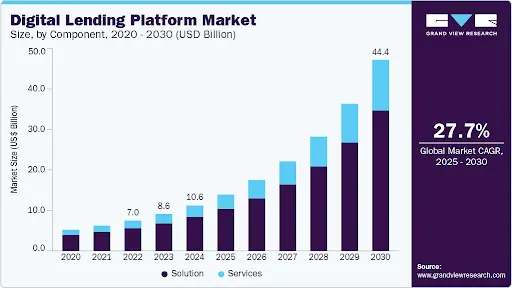 Digital LENDING Platform Market